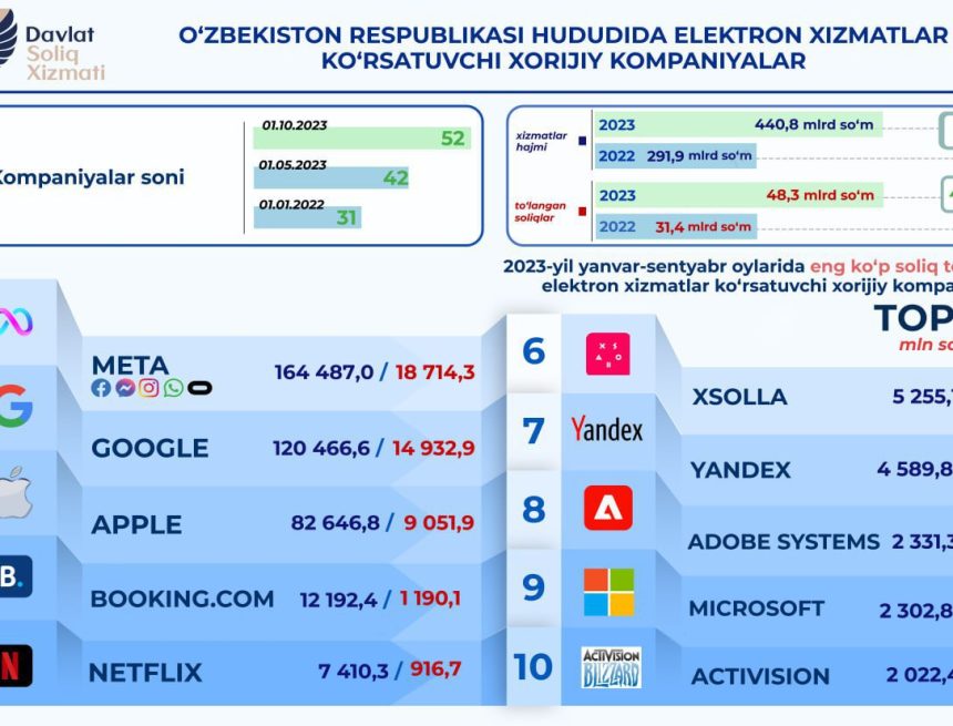 Meta стала самым крупным налогоплательщиком среди иностранных компаний