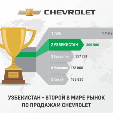 крупнейшим рынком по продажам Chevrolet