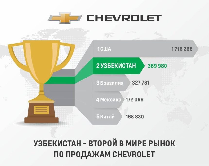 крупнейшим рынком по продажам Chevrolet