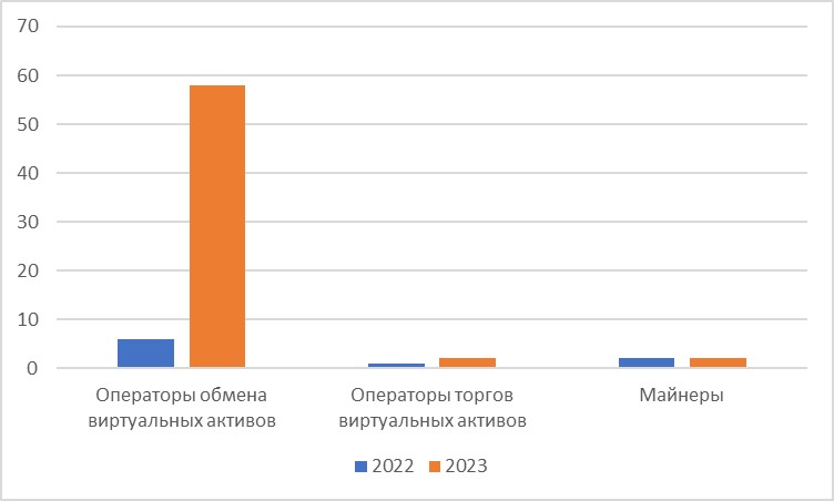 Выданные лицензии поставщиков услуг виртуальных активов в Кыргызской Республике в 2022–2023 гг.