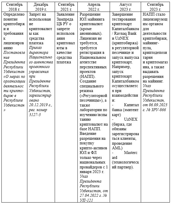 Выданные лицензии поставщиков услуг виртуальных активов в Кыргызской 