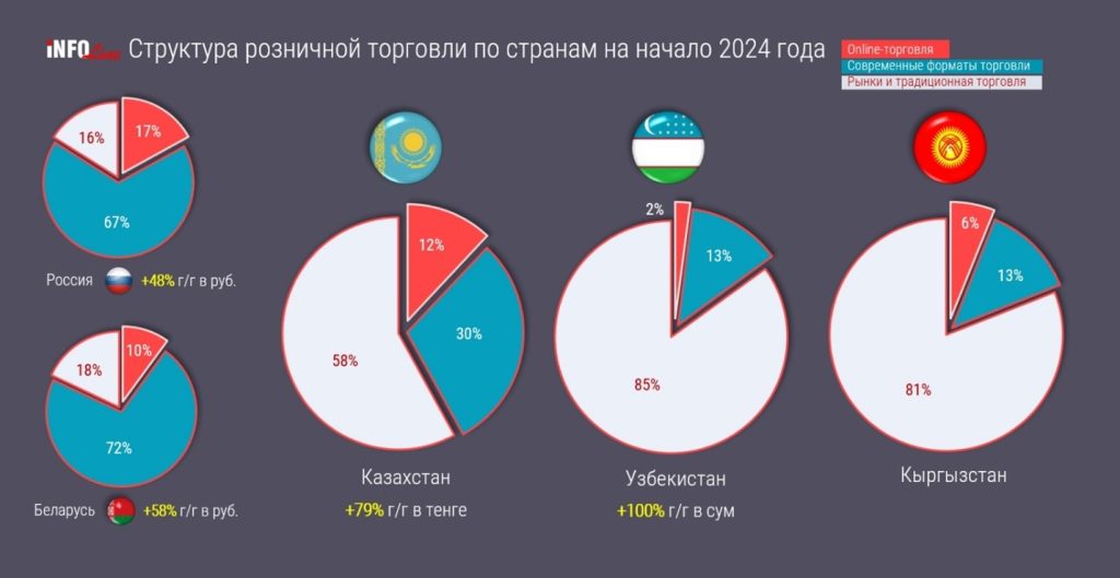 структура розн торговли