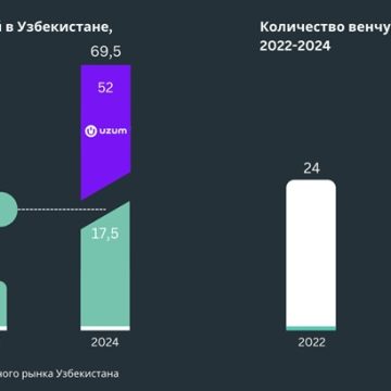 Венчурный рынок Узбекистана