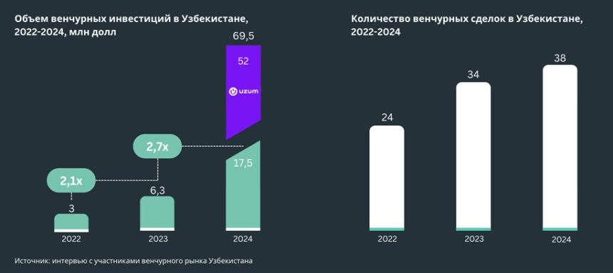 Венчурный рынок Узбекистана