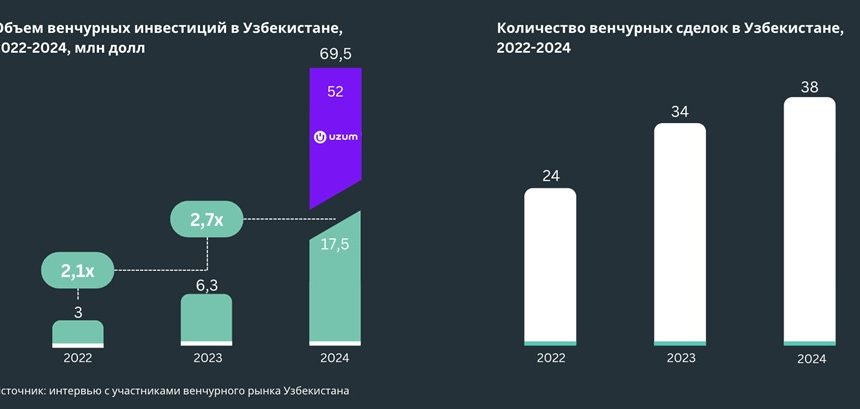 Венчурный рынок Узбекистана