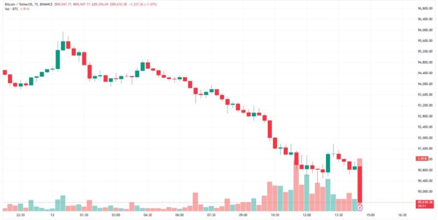 Сеть Bitcoin опустилась до минимальной активности за 19 месяцев