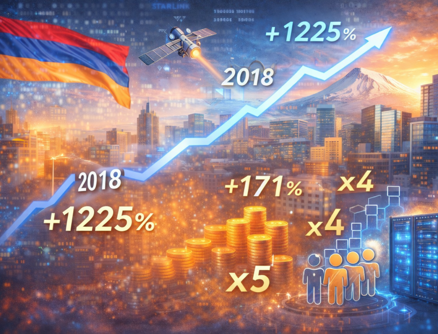 В Армении зафиксирован кратный рост технологических компаний