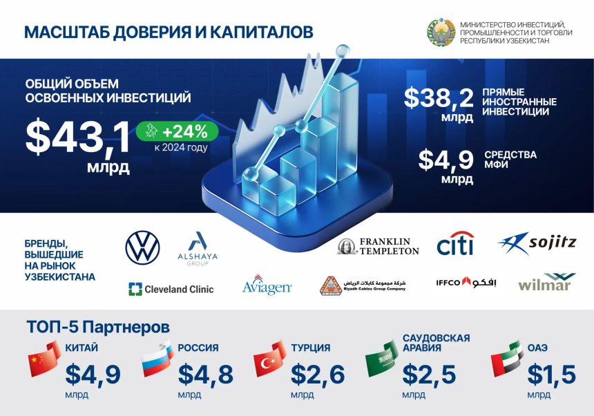Объем инвестиций в экономику Узбекистана в 2025 году превысил $43 млрд