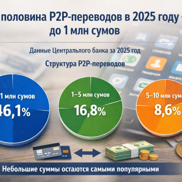 Почти половина P2P-переводов в Узбекистане в 2025 году пришлась на суммы до 1 млн сумов