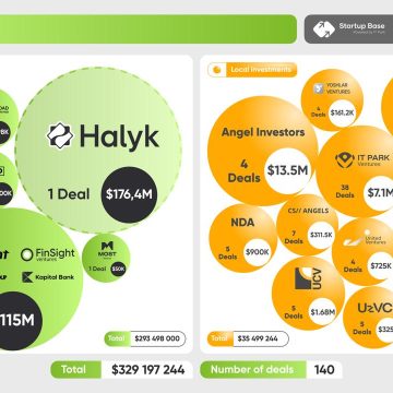 Инвестиции в стартапы Узбекистана выросли в пять раз и достигли $329 млн
