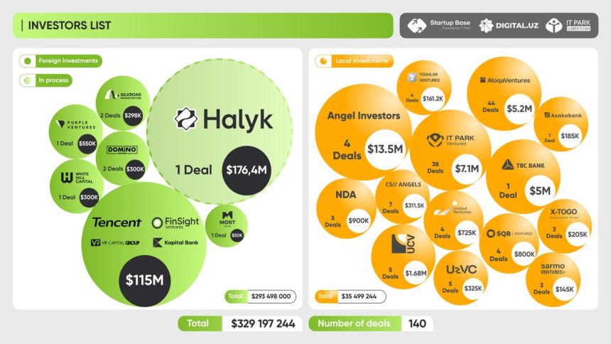 Инвестиции в стартапы Узбекистана выросли в пять раз и достигли $329 млн
