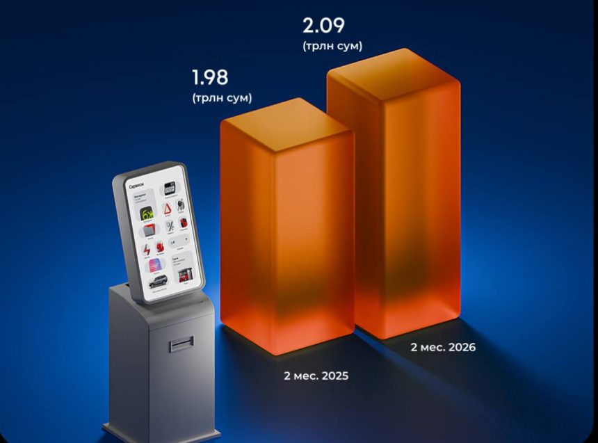 Пополнение карт UZCARD через инфокиоски выросло до 2 трлн сумов