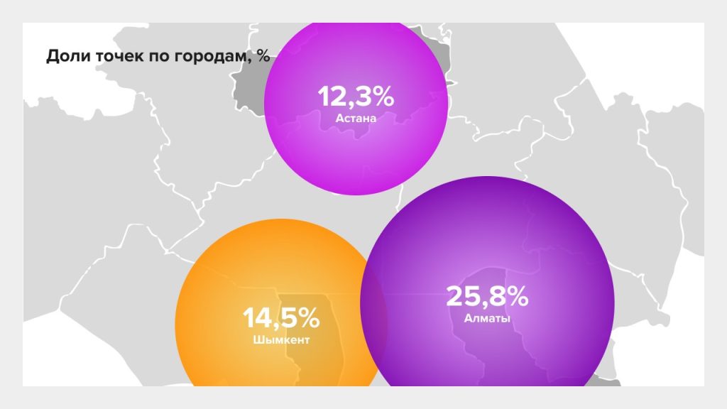 FMCG-доставка в Казахстане