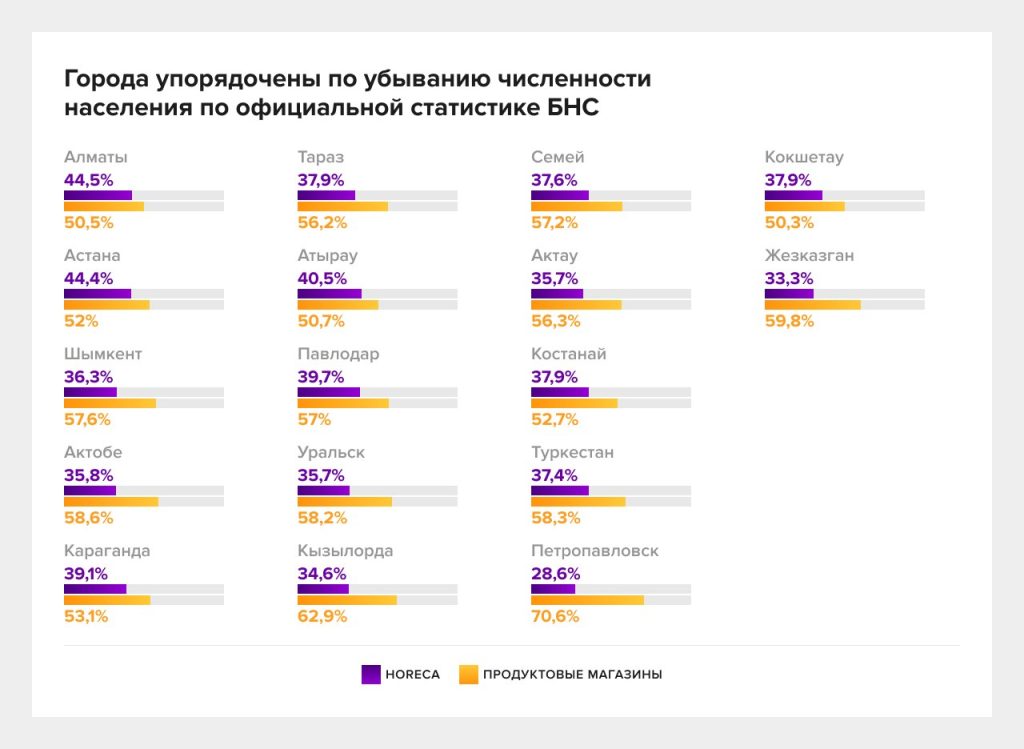 FMCG в Казахстане